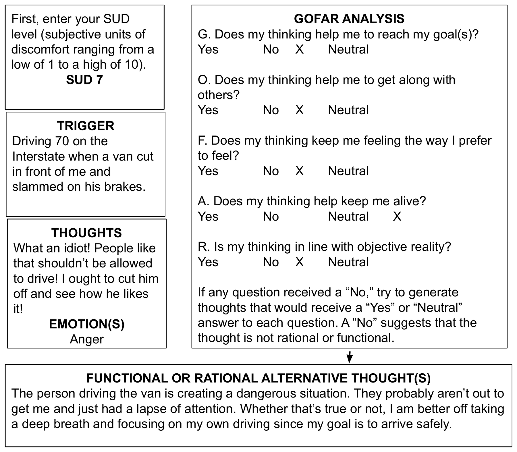 The GOFAR analysis form. Down the left, three boxes: the SUD level, subjective units of discomfort ranging from a low of 1 to a high of 10, marked SUD 7; the trigger, driving 70 on the Interstate when a van cut in front of me and slammed on his brakes; and the thoughts, What an idiot! People like that shouldn't be allowed to drive! I ought to cut him off and see how he likes that! with the emotion given as anger. On the right, headed GOFAR Analysis, five questions each offering Yes, No and Neutral. G, does my thinking help me to reach my goals, marked No. O, does my thinking help me to get along with others, marked No. F, does my thinking keep me feeling the way I prefer to feel, marked No. A, does my thinking help keep me alive, marked Neutral. R, is my thinking in line with objective reality, marked No. Beneath: if any question received a No, try to generate thoughts that would receive a Yes or Neutral answer to each criterion. An arrow leads down to a final box, Functional or Rational Alternative Thoughts: the person driving the van is creating a dangerous situation. They probably aren't out to get me and just had a lapse of attention. Whether that's true or not, I am better off taking a deep breath and focusing on my own driving since my goal is to arrive safely.